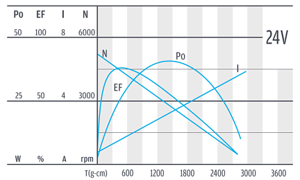 Series PG429 - motor characteristics