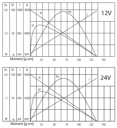 Series PG220 - motor characteristics