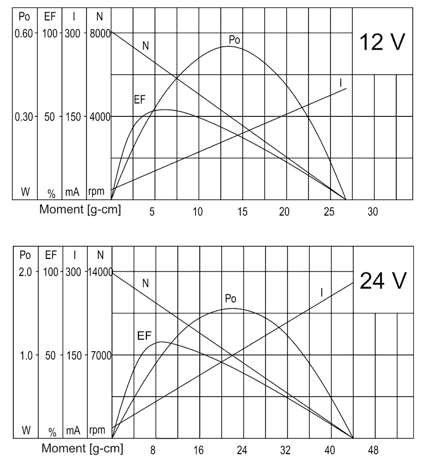 Series PG160 - motor characteristics