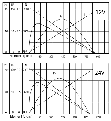 Series PG300 - motor characteristics