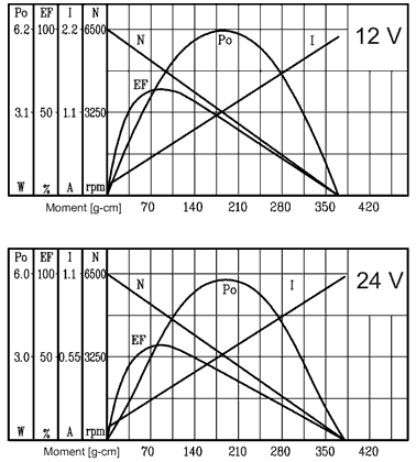 Series SG300 - motor characteristics