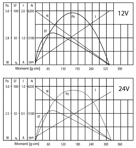 Series SG370 - motor characteristics
