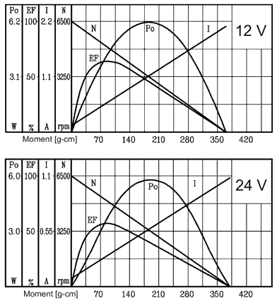 Series PG320 - motor characteristics