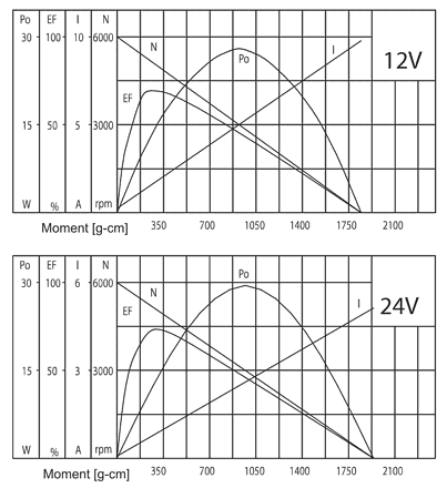Series PG350 - motor characteristics