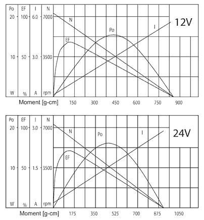 Series PG321 - motor characteristics