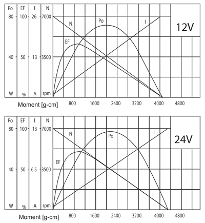 Series PG420 - motor characteristics