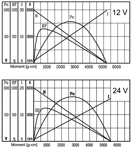 Series PG520 - motor characteristics