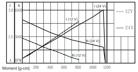 Series PG359 - motor characteristics