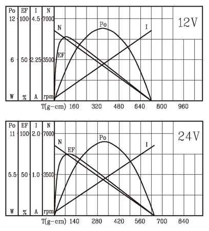Series PG280 - motor characteristics