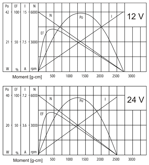 Series PGS430 - motor characteristics
